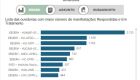 Hospital Universitário da Capital é a instituição pública federal mais elogiada do Brasil