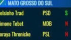 Na derrubada do veto, Nelsinho vota com Bolsonaro, Soraya e Simone contra o presidente