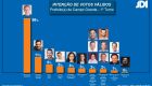Na reta final, Ibope mostra Marquinhos com 56% dos votos válidos