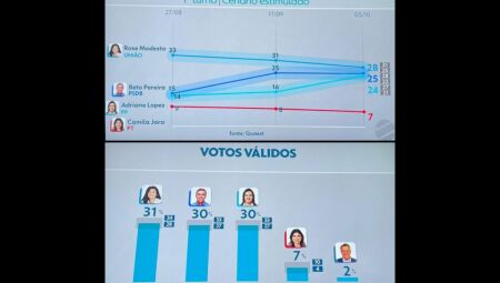 Quaest/ TV Morena: Rose 28%, Beto 25%, Adriane 24% e Camila 7%