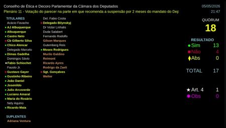 Painel de vota&ccedil;&atilde;o - Foto: Reprodu&ccedil;&atilde;o / TV C&acirc;mara