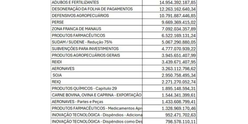 Detalhamento dos maiores valores por benefício fiscal - 