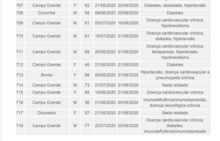 Registro de novos óbitos