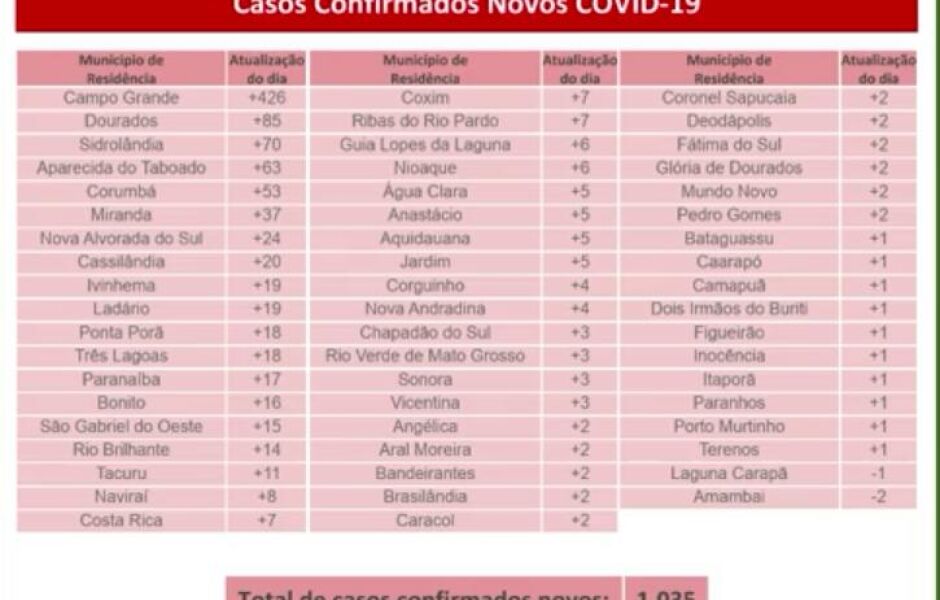 Novos casos de coronavírus registrados em 25h por cidade
