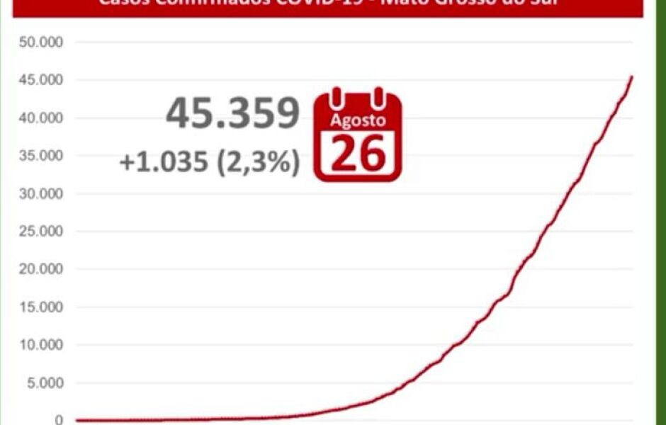 Número de casos total do Estado