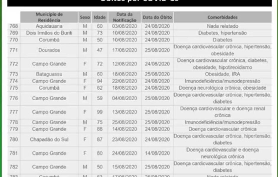 Novas mortes por coronavírus registradas nas últimas 24h