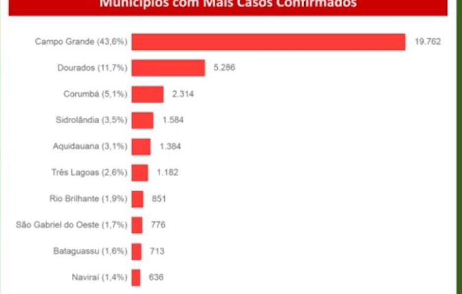 OS 10 municípios com mais casos de coronavírs