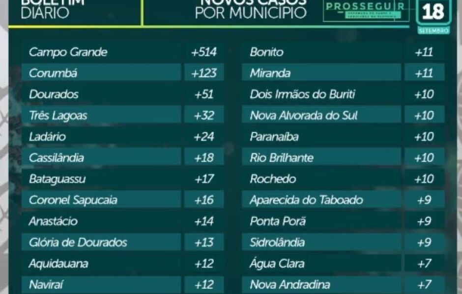Casos de Covid-19 registrados nas últimas24h por cidade