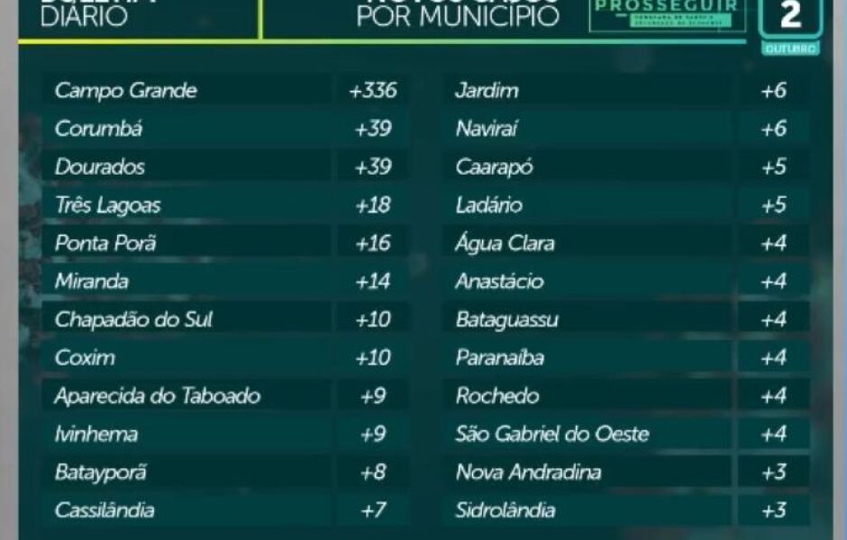 Casos de coronav&iacute;rus por cidade nas &uacute;ltimas 24h