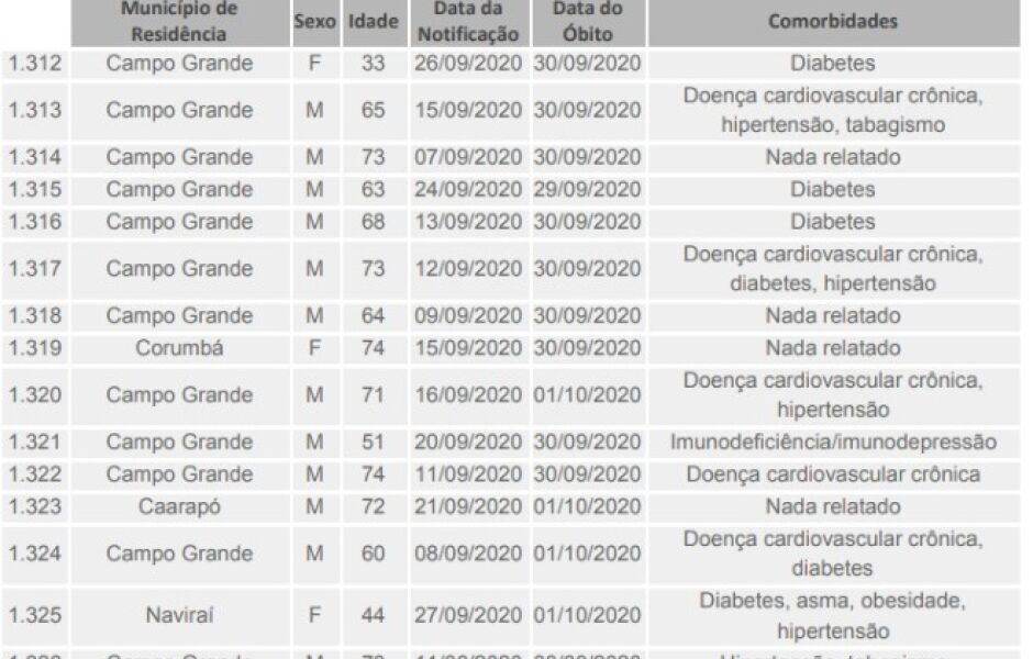 &Oacute;bitos de coronav&iacute;rus por cidade nas &uacute;ltimas 24h