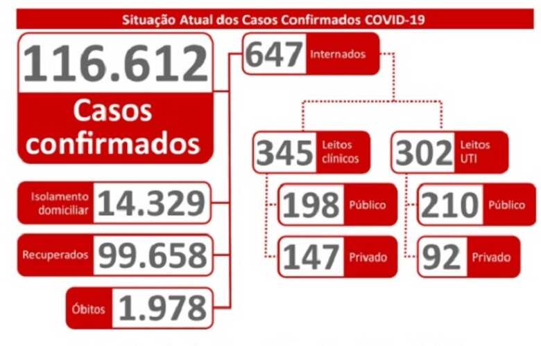 Mato Grosso do Sul j&aacute; alcan&ccedil;ou 116.612 mil casos de coronav&iacute;rus desde o in&iacute;cio da pandemia