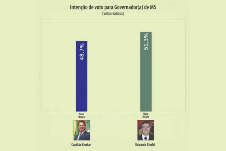 Levantamento de intenção de votos ao governo de MS Novo Ibrape  