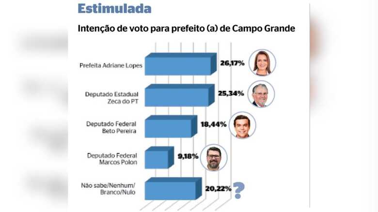 Quadro estimulado mostra Adriane com 26,17% das intenções de voto para 2024