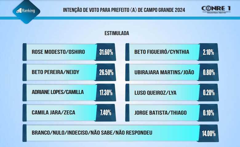 Eleição de Campo Grande caminha para segundo turno