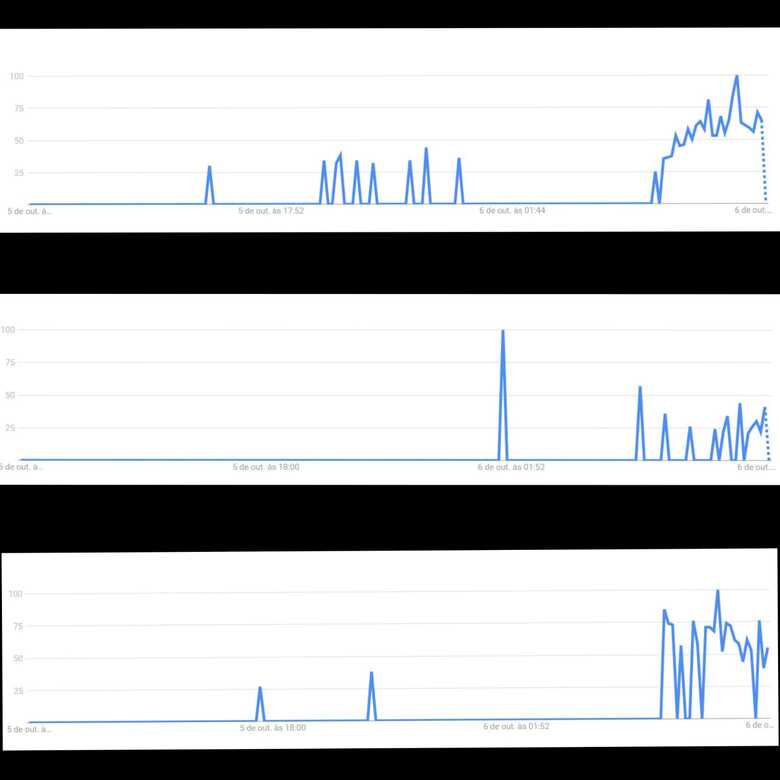 Gráfico das pesquisas por candidato