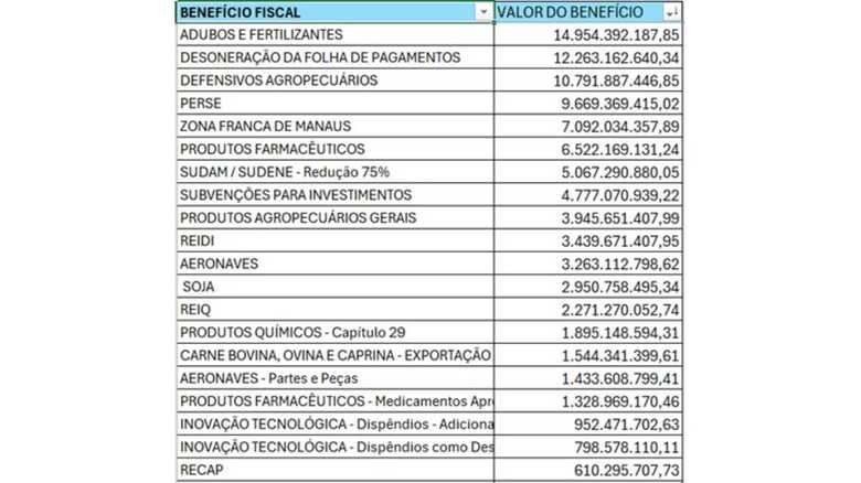 Detalhamento dos maiores valores por benefício fiscal - 