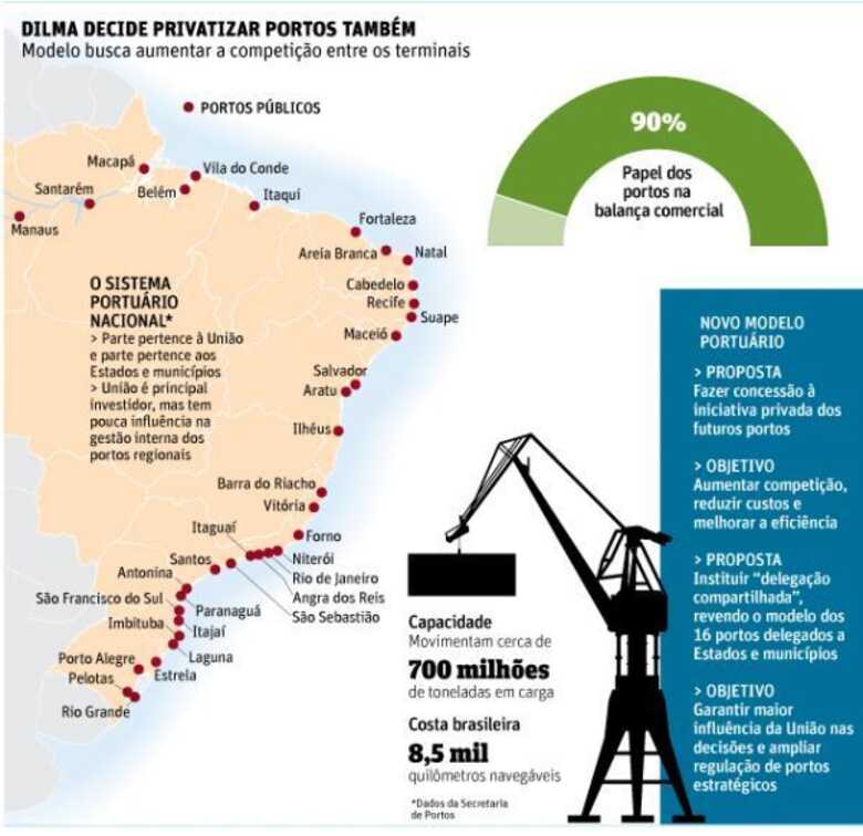 Dilma quer privatizar portos