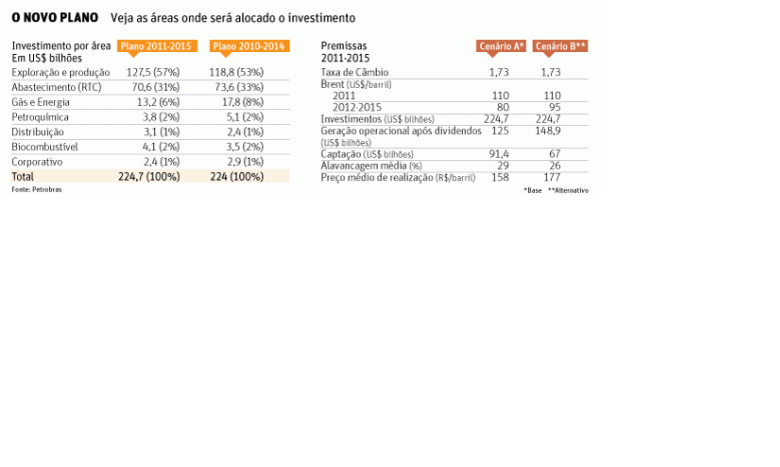Tabela de investimentos da Petrobras