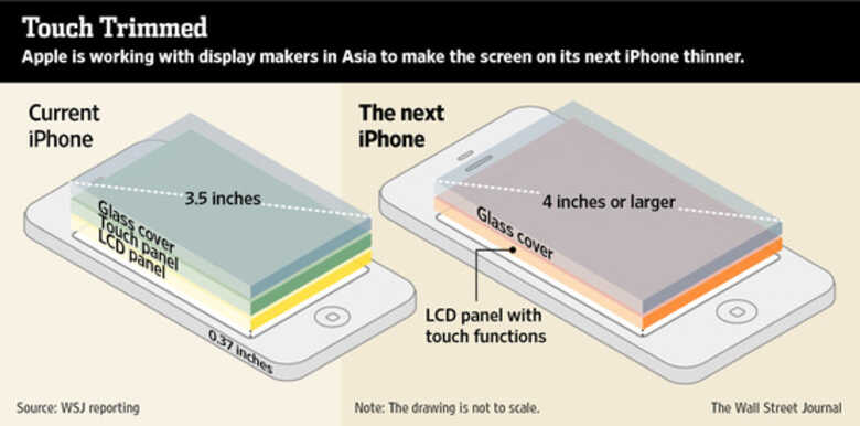 Tecnologia que pode ser implementada na tela do novo iPhone 5