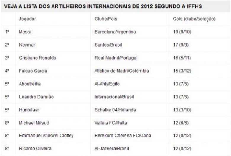 Lista dos artilheiros internacionais de 2012 segundo a IFFHS (clique sobre a imagem para ampliá-la).