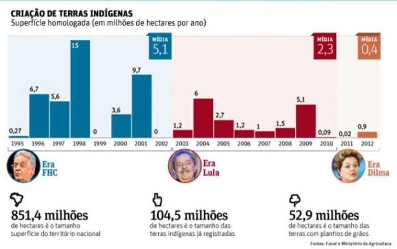 Criação de Terras Indígenas.