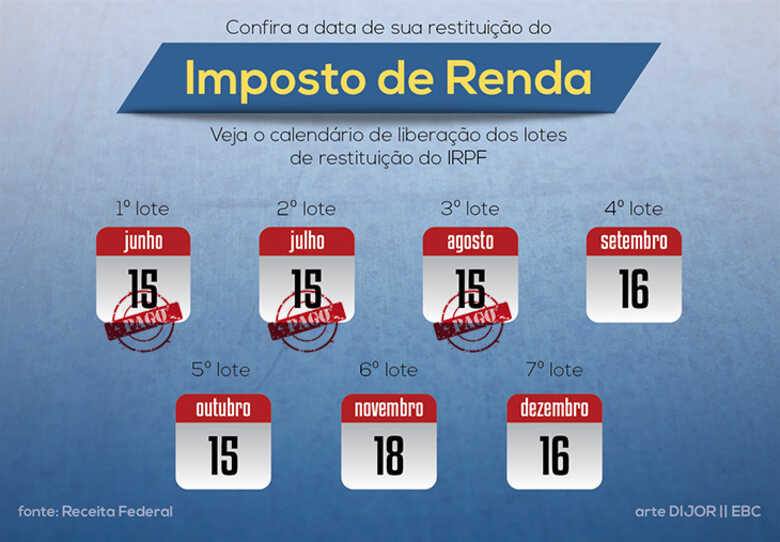 Confira as datas de restituição do Imposto de Renda. (Imagem: reprodução/Agência Brasil)