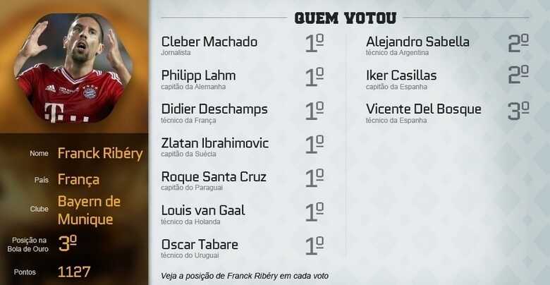 Veja a posição de Ribéry em cada voto. (Arte: Uol)