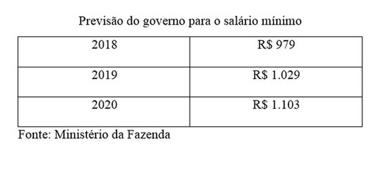 Previs&atilde;o para o sal&aacute;rio m&iacute;nimo