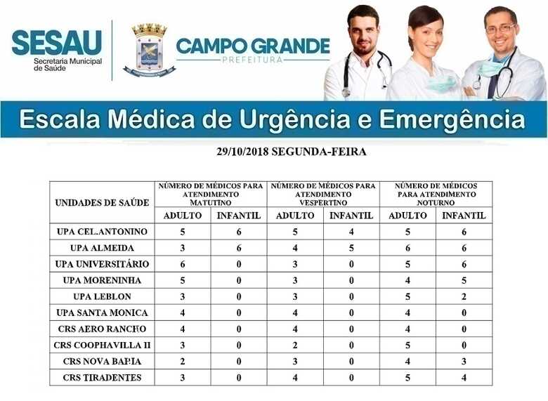 No período da tarde, as UPAs terão atendimento pediátrico: Upa Coronel Antonino e Upa Almeida com nove pediatras atendendo nas unidades
