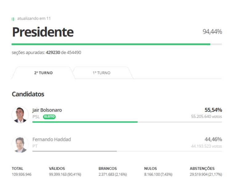Bolsonaro é eleito presidente da República do Brasil