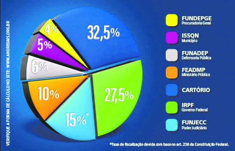 Tabela com as porcentagens repassadas para os órgãos; valor é repassado ao cliente