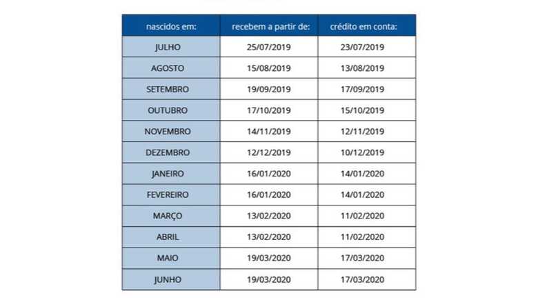 A liberação do dinheiro para os cadastrados no PIS vai considerar a data de nascimento