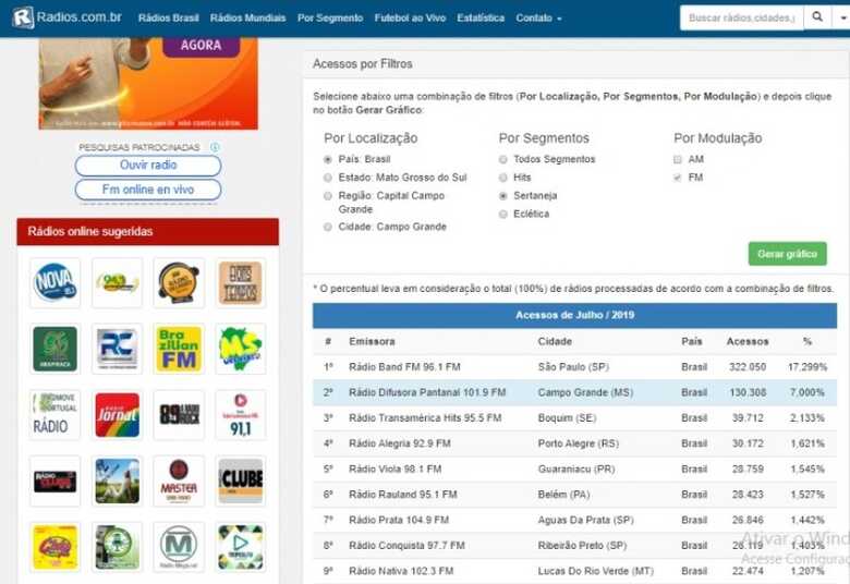 R&aacute;dio campo-grandense aparece com 130.308 visitas, ficando atr&aacute;s apenas da Band FM 96.1