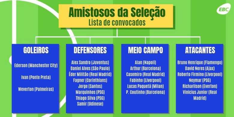 Seleção convocada terá como novidades, entre outros, o goleiro Ivan, zagueiro Samir e a volta de Neymar
