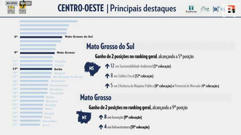 De acordo com a pesquisa, as pol&iacute;ticas p&uacute;blicas implantadas pelo governo sul-mato-grossense proporcionaram boas performances