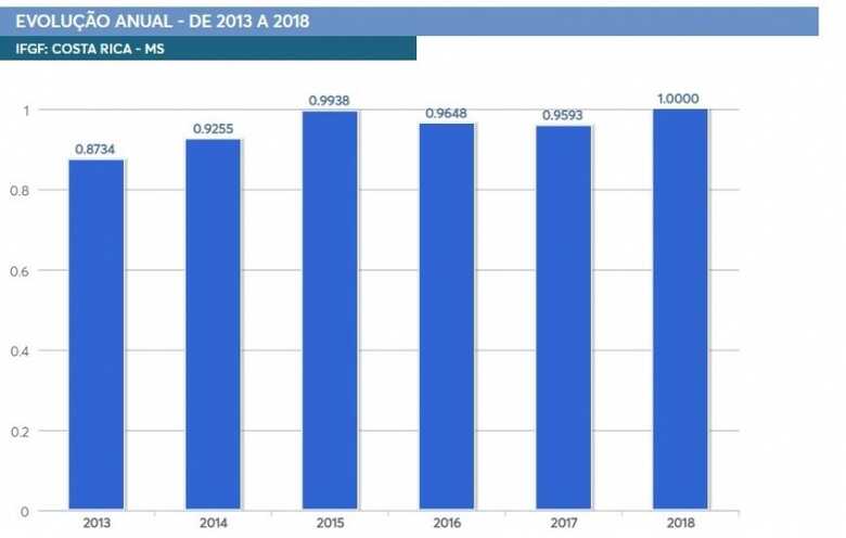 Costa Rica apareceu na 1&ordf; posi&ccedil;&atilde;o nacional e 1&ordf; estadual no ranking IFGF Consolidado