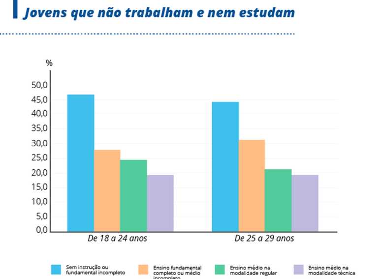 Jovens nesta condições são chamados de nem-nem