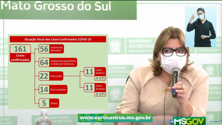 A SES recebeu 1183 notificações, 50 estão sob investigação e 951 foram descartados e 21 excluídos