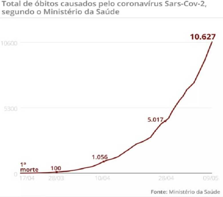 Gráfico mostra o aumento de número de mortes por Covid-19 no Brasil