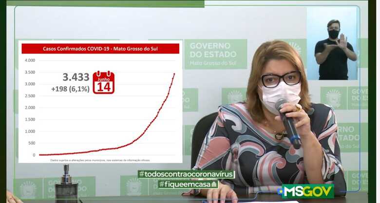 Curva de incid&ecirc;ncia se acentua em Mato Grosso do Sul, e com 3.433 infectados, incid&ecirc;ncia aumenta 6,1% no Estado