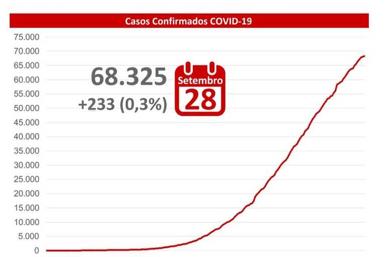 Com 68.325 mil casos confirmados, MS tem aumento em média móvel de infecções