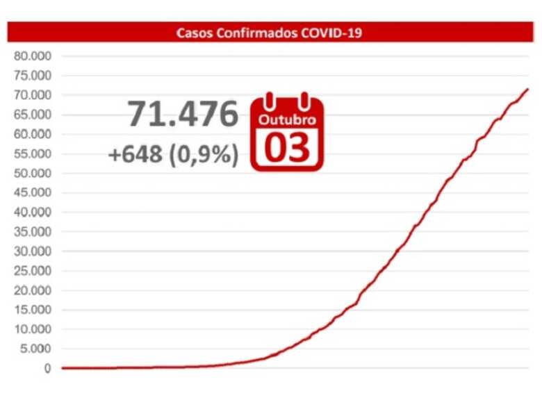 Do total de novos casos, as tr&ecirc;s cidades que mais tiveram confirma&ccedil;&otilde;es foram Campo Grande, Dourados  e Corumb&aacute;