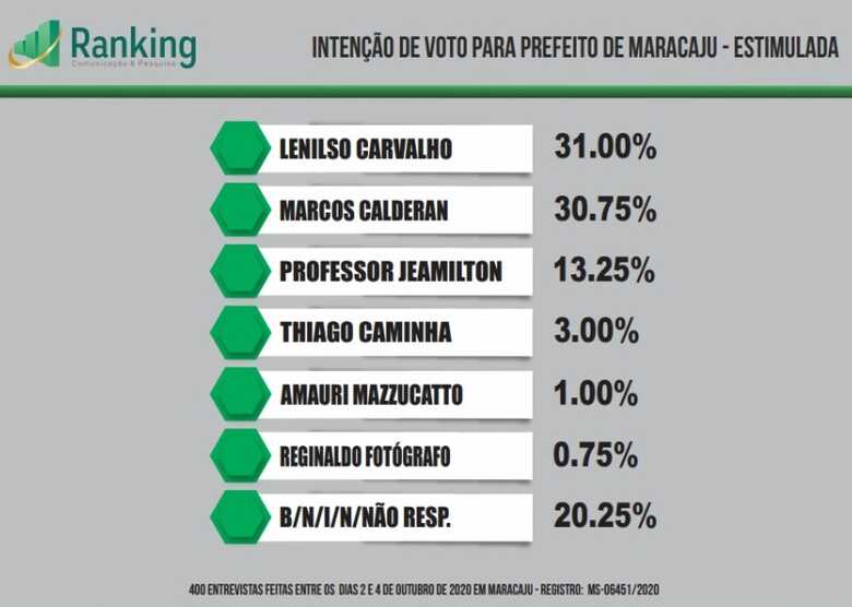 Intenção de voto para prefeito de Maracaju