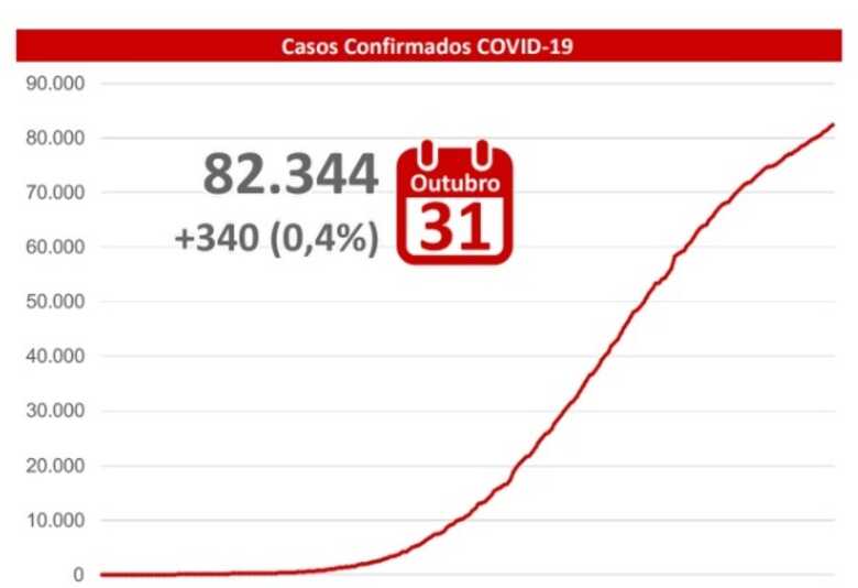 Dados da Secretaria de Estado de Saúde