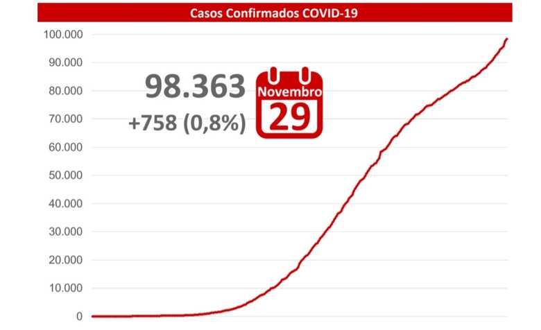 Com os novos números, Mato Grosso do Sul atingiu 98.363 mil casos