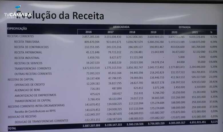 Evolução da Receita 2016-2021