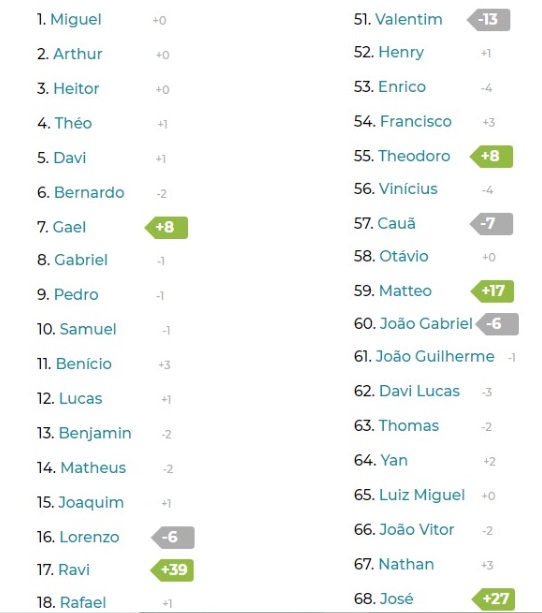 Nomes de menino e menina mais populares no Brasil