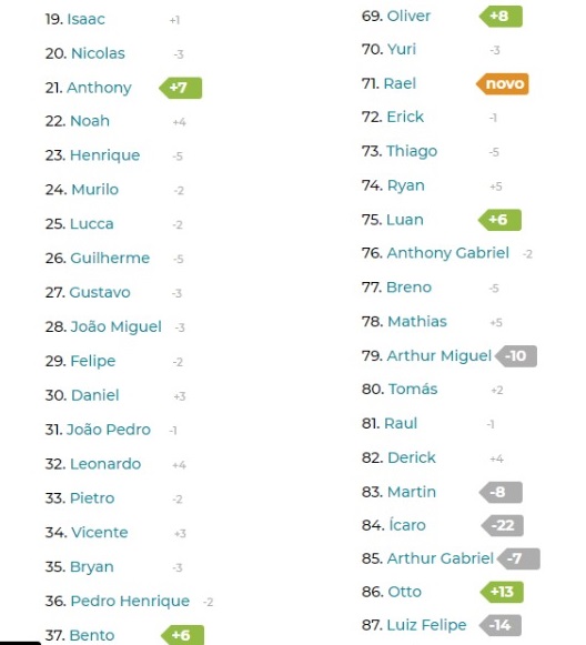 Nomes de menino e menina mais populares no Brasil