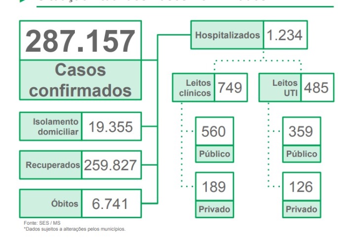 Recorde: Em um dia, MS tem mais 2.998 casos de Covid-19