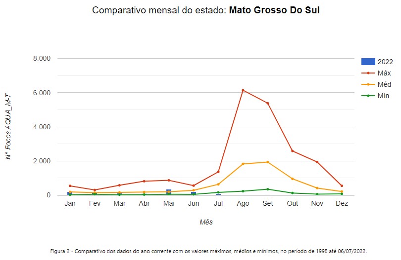 Tempo seco aumenta chance de incêndio e Corpo de Bombeiros explica tipos de focos